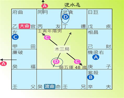 逆水忌定義|紫薇斗數淺談逆水忌結構